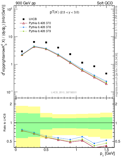 Plot of K0S_pt in 900 GeV pp collisions
