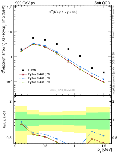 Plot of K0S_pt in 900 GeV pp collisions