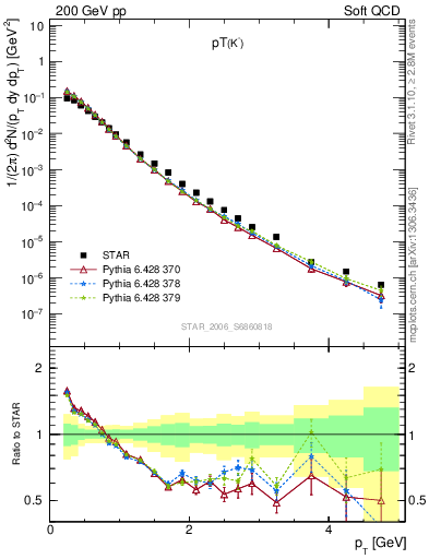 Plot of K0S_pt in 200 GeV pp collisions