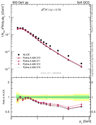 Plot of K0S_pt in 900 GeV pp collisions