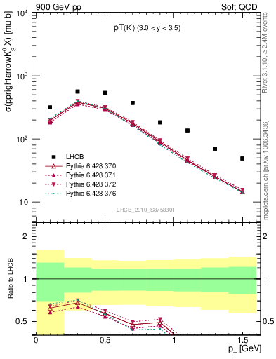 Plot of K0S_pt in 900 GeV pp collisions