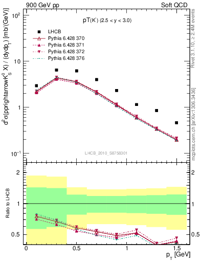 Plot of K0S_pt in 900 GeV pp collisions