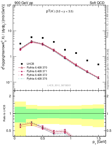 Plot of K0S_pt in 900 GeV pp collisions