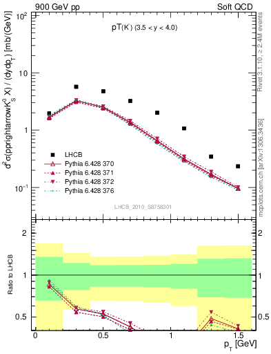 Plot of K0S_pt in 900 GeV pp collisions