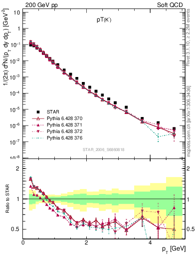 Plot of K0S_pt in 200 GeV pp collisions