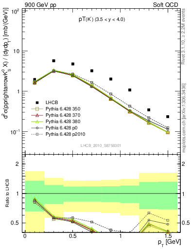 Plot of K0S_pt in 900 GeV pp collisions