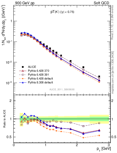 Plot of K0S_pt in 900 GeV pp collisions