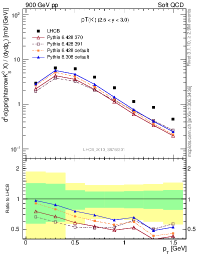 Plot of K0S_pt in 900 GeV pp collisions
