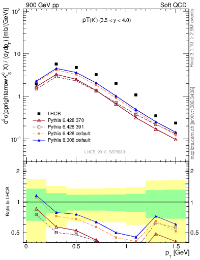 Plot of K0S_pt in 900 GeV pp collisions