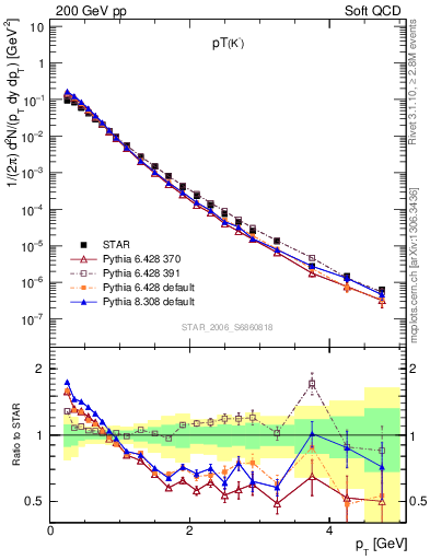 Plot of K0S_pt in 200 GeV pp collisions