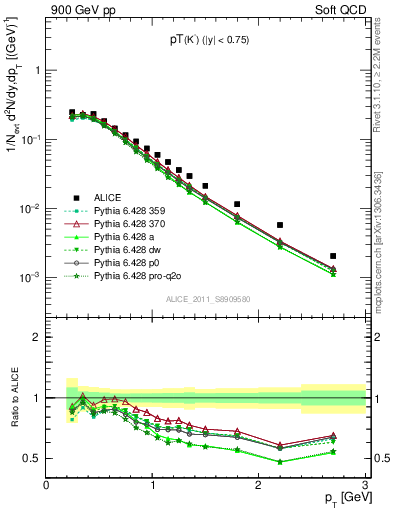 Plot of K0S_pt in 900 GeV pp collisions