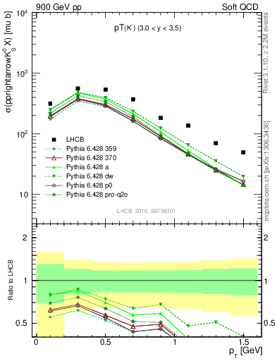 Plot of K0S_pt in 900 GeV pp collisions