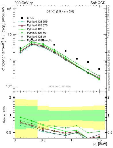 Plot of K0S_pt in 900 GeV pp collisions