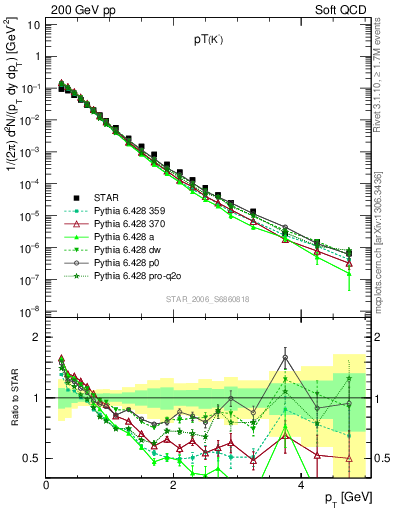 Plot of K0S_pt in 200 GeV pp collisions