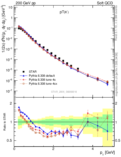 Plot of K0S_pt in 200 GeV pp collisions