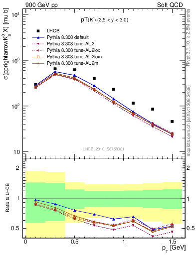 Plot of K0S_pt in 900 GeV pp collisions