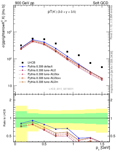 Plot of K0S_pt in 900 GeV pp collisions