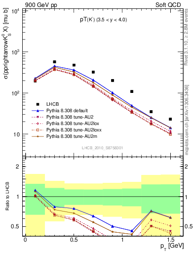 Plot of K0S_pt in 900 GeV pp collisions
