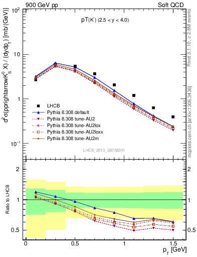 Plot of K0S_pt in 900 GeV pp collisions