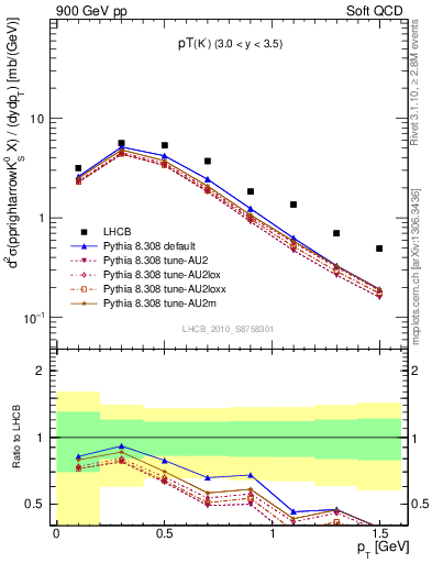 Plot of K0S_pt in 900 GeV pp collisions