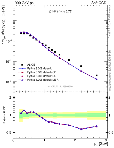 Plot of K0S_pt in 900 GeV pp collisions