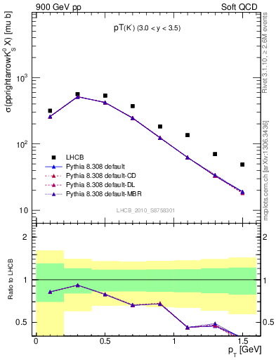 Plot of K0S_pt in 900 GeV pp collisions