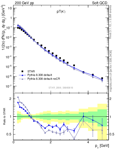 Plot of K0S_pt in 200 GeV pp collisions