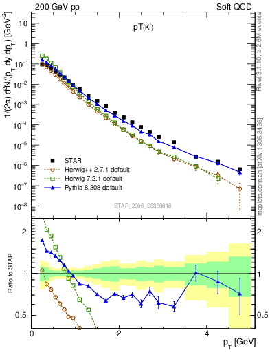 Plot of K0S_pt in 200 GeV pp collisions