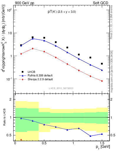Plot of K0S_pt in 900 GeV pp collisions