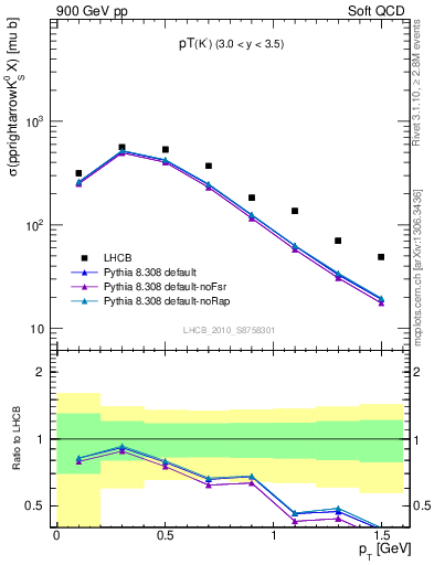 Plot of K0S_pt in 900 GeV pp collisions