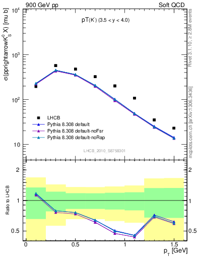 Plot of K0S_pt in 900 GeV pp collisions