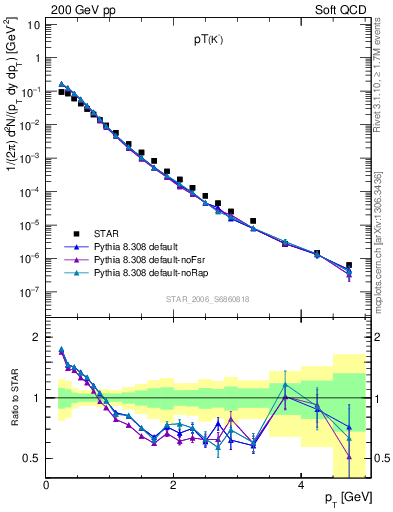 Plot of K0S_pt in 200 GeV pp collisions