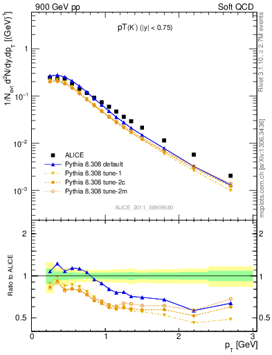 Plot of K0S_pt in 900 GeV pp collisions