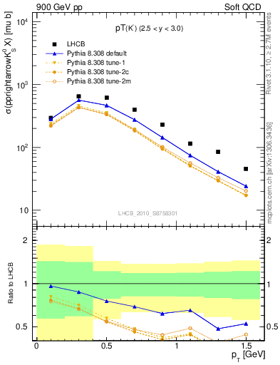 Plot of K0S_pt in 900 GeV pp collisions