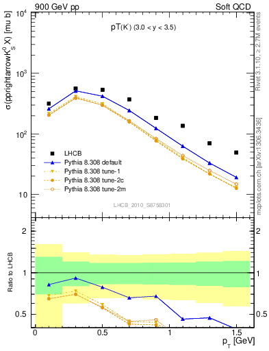 Plot of K0S_pt in 900 GeV pp collisions