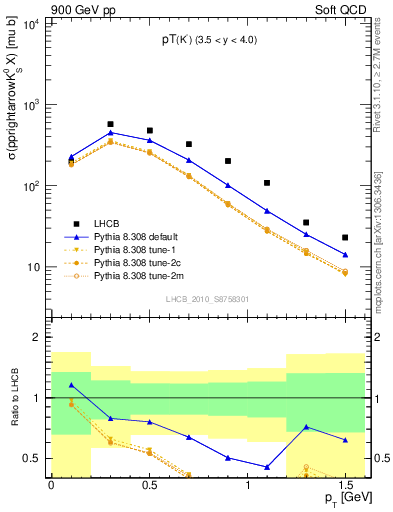 Plot of K0S_pt in 900 GeV pp collisions