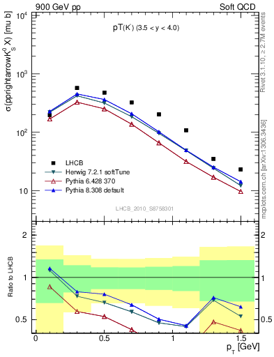 Plot of K0S_pt in 900 GeV pp collisions