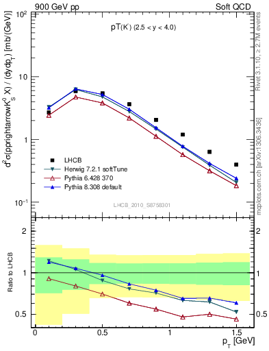 Plot of K0S_pt in 900 GeV pp collisions