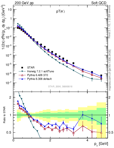 Plot of K0S_pt in 200 GeV pp collisions