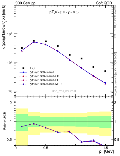 Plot of K0S_pt in 900 GeV pp collisions