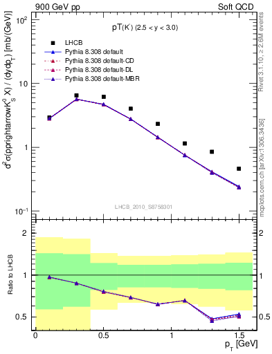 Plot of K0S_pt in 900 GeV pp collisions