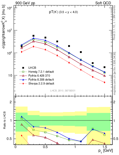 Plot of K0S_pt in 900 GeV pp collisions