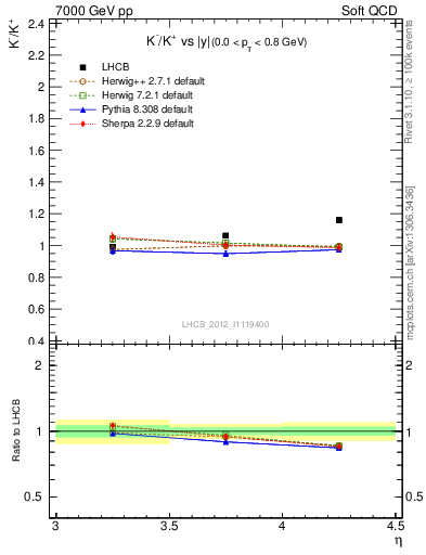 Plot of Km2Kp_y in 7000 GeV pp collisions