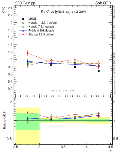 Plot of Km2Kp_y in 900 GeV pp collisions