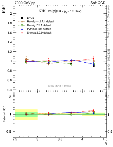 Plot of Km2Kp_y in 7000 GeV pp collisions