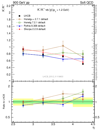 Plot of Km2Kp_y in 900 GeV pp collisions