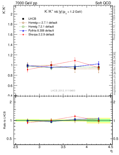 Plot of Km2Kp_y in 7000 GeV pp collisions