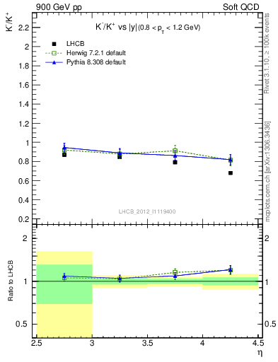 Plot of Km2Kp_y in 900 GeV pp collisions