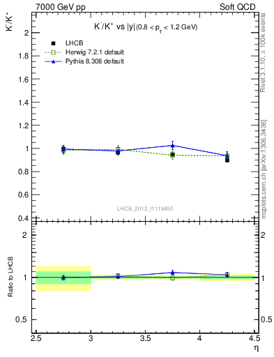 Plot of Km2Kp_y in 7000 GeV pp collisions