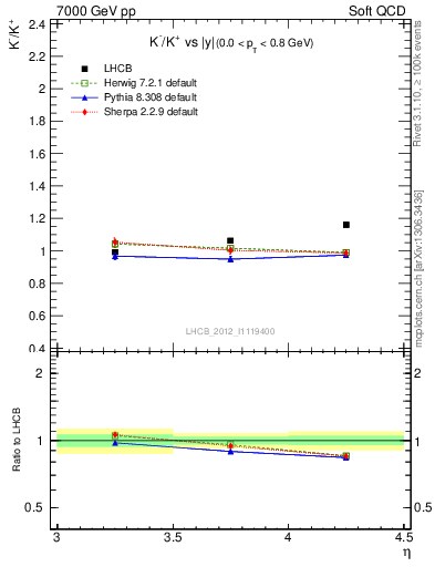 Plot of Km2Kp_y in 7000 GeV pp collisions